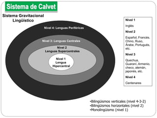 Nivel 4: Lenguas Periféricas
Nivel 3: Lenguas Centrales
Nivel 2
Lenguas Supercentrales
Nivel 1
Lengua
Hipercentral
Sistema Gravitacional
Lingüístico
Nivel 4: Lenguas Periféricas
Nivel 3: Lenguas Centrales
Nivel 2
Lenguas Supercentrales
Nivel 1
Lengua
Hipercentral
Sistema Gravitacional
Lingüístico Nivel 1
Inglés
Nivel 2
Español, Francés.
Chino, Ruso,
Árabe, Portugués,
etc.
Nivel 3
Quechua,
Guaraní, Armenio,
checo, alemán,
japonés, etc.
Nivel 4
Centenares
•Bilingüismos verticales (nivel 4-3-2)
•Bilingüismos horizontales (nivel 2)
•Monolingüismo (nivel 1)
 