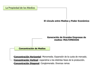 La Propiedad de los Medios
El vínculo entre Medios y Poder Económico
Generación de Grandes Empresas de
medios: MULTIMEDIOS
Concentración de Medios
•Concentración Horizontal: Monomedia. Expansión de la cuota de mercado.
•Concentración Vertical: expandirse a las distintas fases de la producción.
•Concentración Diagonal: Conglomerado. Diversas ramas
 