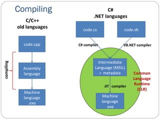 Compiling code.cpp Assembly language Machine language .exe C/C++ old languages C# .NET languages compiling code.cs Intermediate Language (MSIL) +  metadata Machine language .exe C# compiler JIT  compiler code.vb VB.NET compiler Common Language Runtime (CLR) 