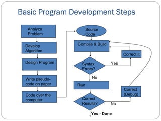 Basic Program Development Steps Analyze Problem Develop Algorithm Design  Program Write pseudo-code on paper Code over the computer Source Code Compile  & Build Syntax Errors? Yes Correct it No Run Correct Results? Yes - Done No Correct  (Debug) 