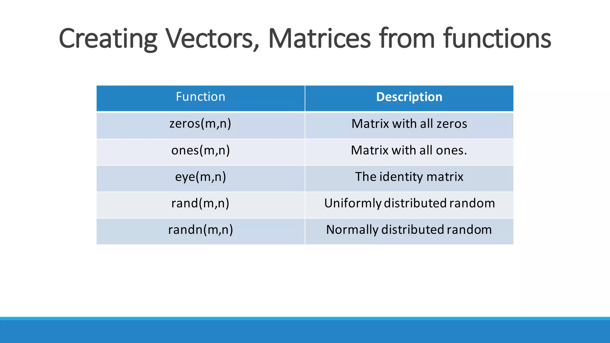 Creating	Vectors,	Matrices	from	functions
Function Description
zeros(m,n) Matrix	with	all	zeros
ones(m,n) Matrix	with	all	ones.
eye(m,n) The	identity	matrix
rand(m,n) Uniformly	distributed	random
randn(m,n) Normally	distributed	random
 