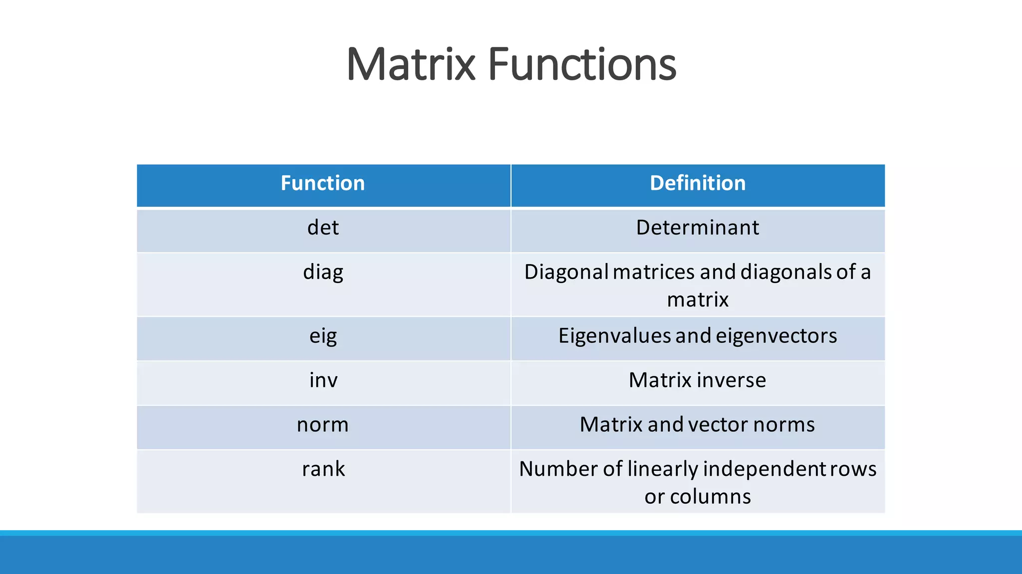 Matrix	Functions	
Function Definition
det Determinant
diag Diagonal	matrices	and	diagonals	of	a	
matrix
eig Eigenvalues	and	eigenvectors	
inv Matrix	inverse
norm Matrix	and	vector	norms
rank Number	of	linearly	independent	rows	
or	columns	
 