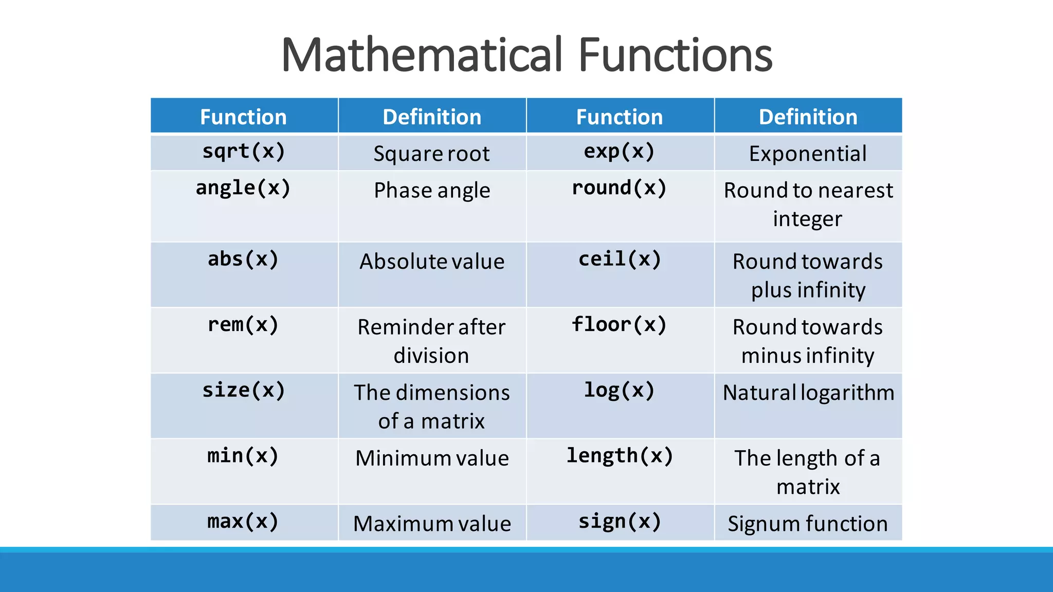 Mathematical	Functions
Function Definition Function Definition
sqrt(x) Square	root exp(x) Exponential
angle(x) Phase	angle round(x) Round	to	nearest	
integer
abs(x) Absolutevalue ceil(x) Round	towards	
plus	infinity
rem(x) Reminder	after	
division
floor(x) Round	towards	
minus	infinity
size(x) The	dimensions	
of	a	matrix
log(x) Natural	logarithm
min(x) Minimum	value length(x) The	length	of	a	
matrix
max(x) Maximum	value sign(x) Signum function
 