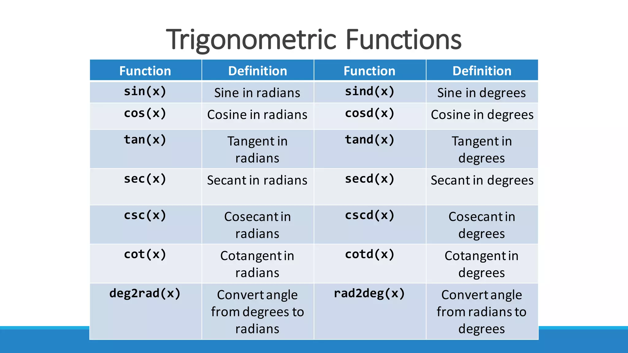 Trigonometric	Functions
Function Definition Function Definition
sin(x) Sine	in	radians sind(x) Sine	in	degrees
cos(x) Cosine in	radians cosd(x) Cosine in	degrees
tan(x) Tangent in	
radians
tand(x) Tangent in	
degrees
sec(x) Secant in	radians secd(x) Secant in	degrees
csc(x) Cosecant	in	
radians
cscd(x) Cosecant	in	
degrees
cot(x) Cotangent	in	
radians
cotd(x) Cotangent	in	
degrees
deg2rad(x) Convert	angle	
from	degrees	to	
radians
rad2deg(x) Convert	angle	
from	radians	to	
degrees
 