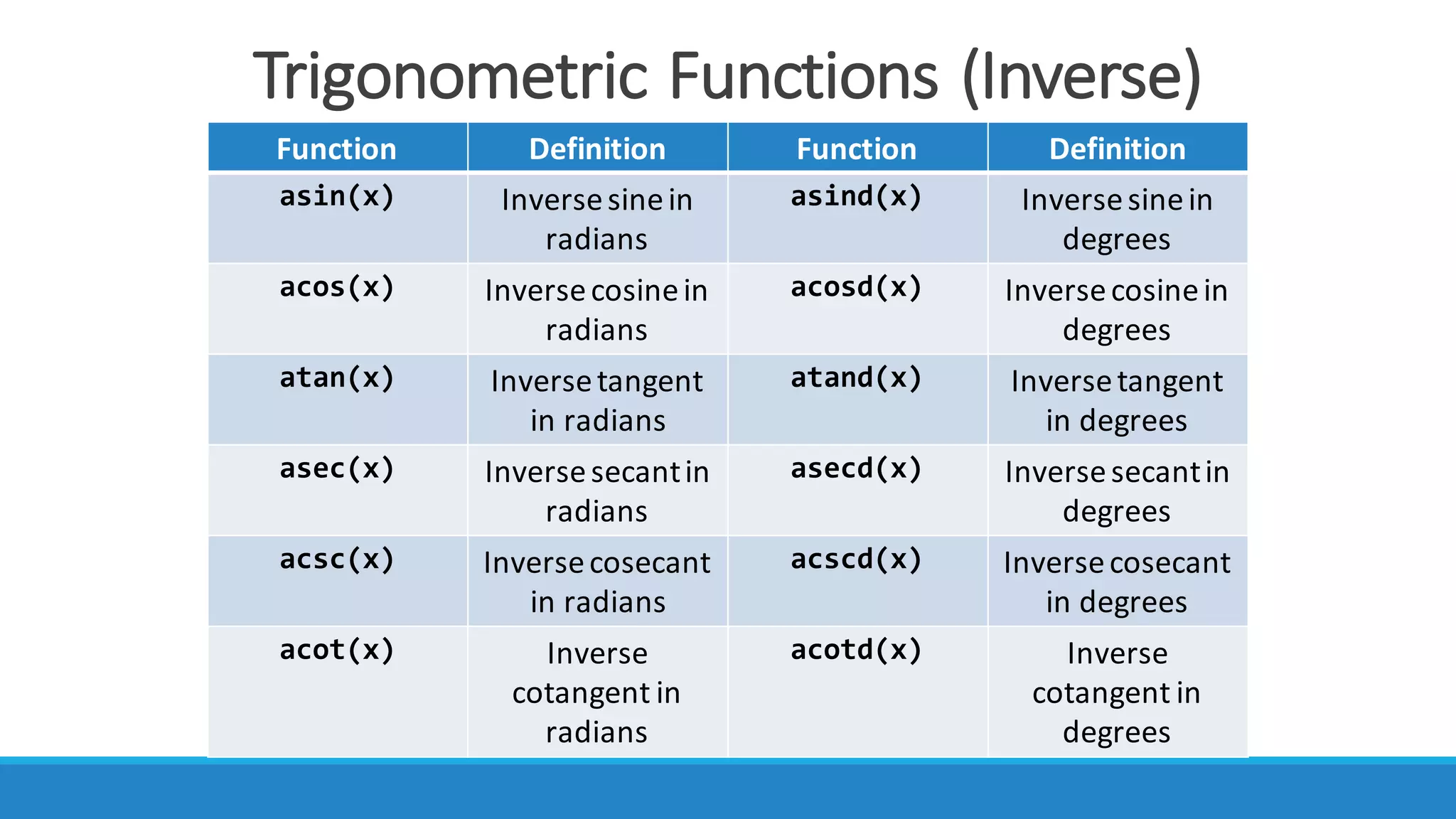 Trigonometric	Functions	(Inverse)
Function Definition Function Definition
asin(x) Inverse	sine	in	
radians
asind(x) Inverse	sine	in	
degrees
acos(x) Inverse	cosinein	
radians
acosd(x) Inverse	cosinein	
degrees
atan(x) Inverse	tangent
in	radians
atand(x) Inverse	tangent
in	degrees
asec(x) Inverse	secantin	
radians
asecd(x) Inverse	secantin	
degrees
acsc(x) Inverse	cosecant	
in	radians
acscd(x) Inverse	cosecant	
in	degrees
acot(x) Inverse	
cotangent	in	
radians
acotd(x) Inverse
cotangent	in	
degrees
 