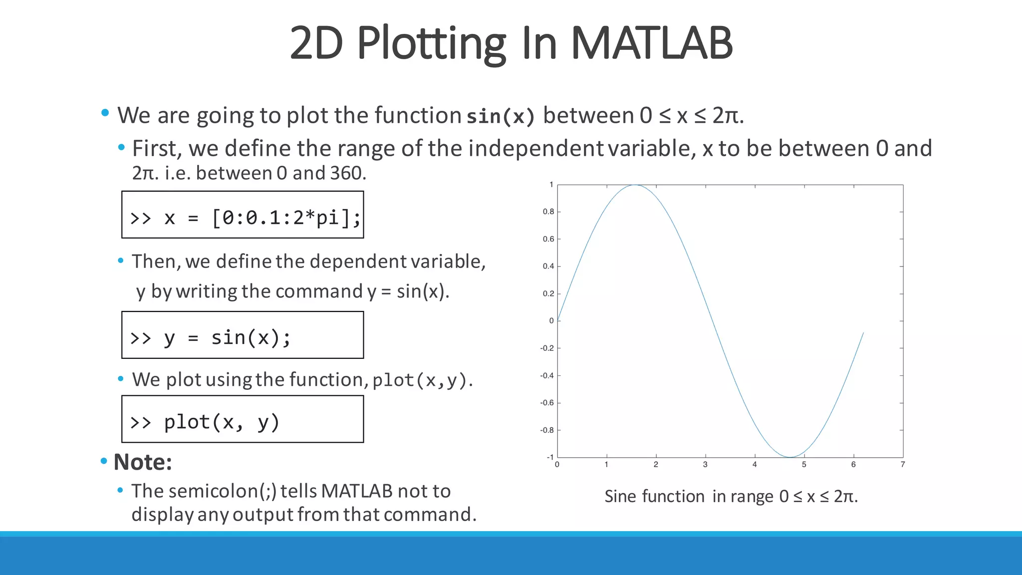 2D	Plotting	In	MATLAB
• Note:
• The	semicolon(;)	tells	MATLAB	not	to	
display	any	output	from	that	command.
>> x = [0:0.1:2*pi];
>> y = sin(x);
>> plot(x, y)
Sine	function	 in	range	0	≤	x	≤	2π.	
• We	are	going	to	plot	the	function	sin(x) between	0	≤	x	≤	2π.
• First,	we	define	the	range	of	the	independent	variable,	x	to	be	between	0	and	
2π.	i.e.	between	0	and	360.
• Then,	we	define	the	dependent	variable,
y	by	writing	the	command	y	=	sin(x).
• We	plot	using	the	function,	plot(x,y).	
 