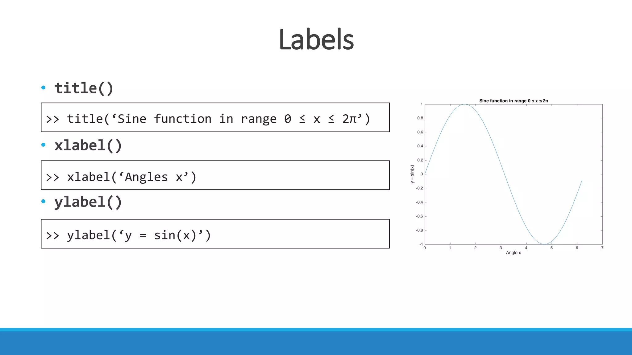 Labels
• title()
• xlabel()
• ylabel()
>> title(‘Sine function in range 0 ≤ x ≤ 2π’)
>> xlabel(‘Angles x’)
>> ylabel(‘y = sin(x)’)
 