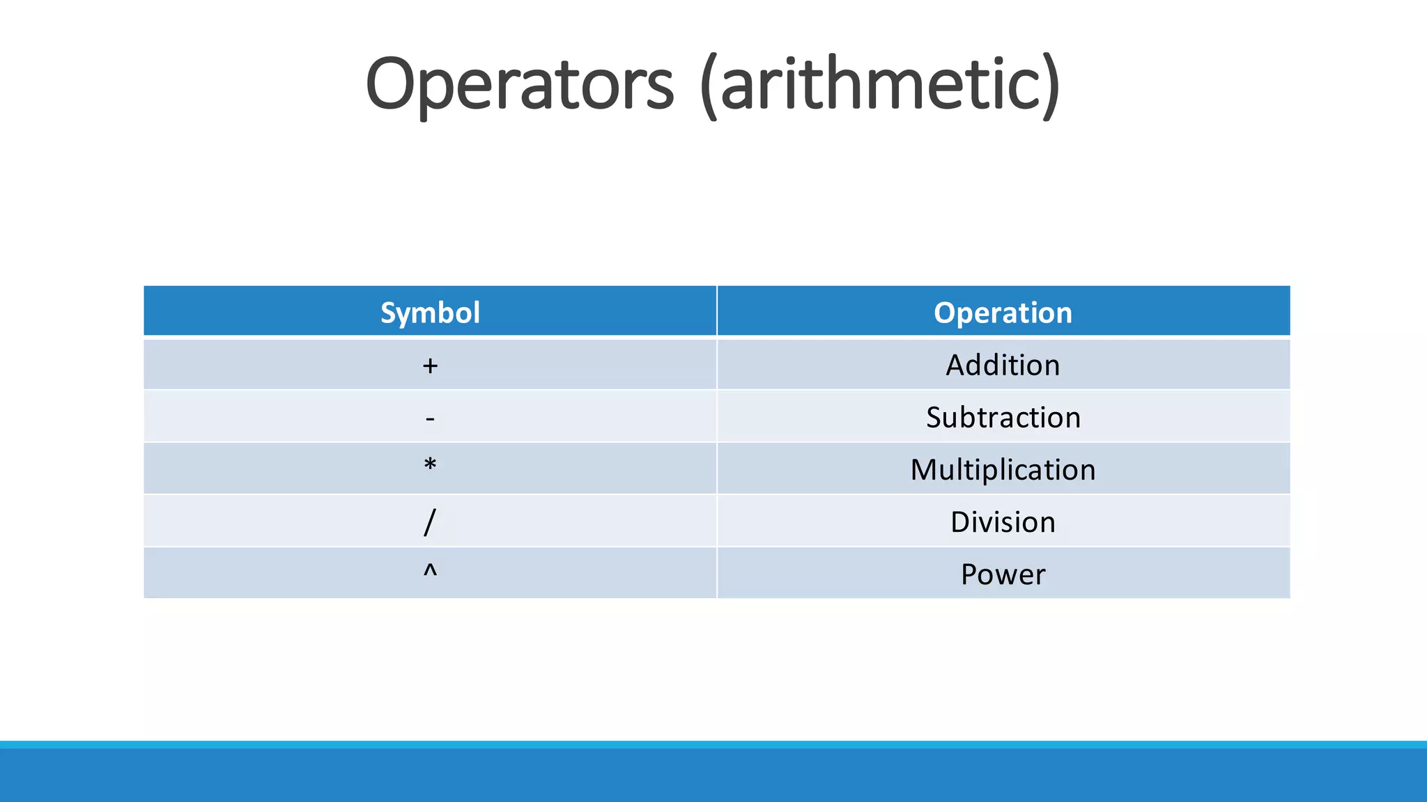 Operators	(arithmetic)
Symbol Operation
+ Addition
- Subtraction	
* Multiplication	
/ Division
^ Power
 