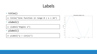 Labels
• title()
• xlabel()
• ylabel()
>> title(‘Sine function in range 0 ≤ x ≤ 2π’)
>> xlabel(‘Angles x’)
>> ylabel(‘y = sin(x)’)
 