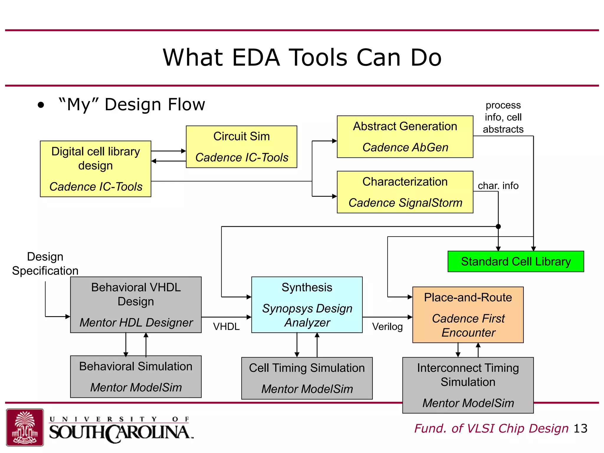Fund. of VLSI Chip Design 13
What EDA Tools Can Do
• “My” Design Flow
Digital cell library
design
Cadence IC-Tools
Circuit Sim
Cadence IC-Tools
Characterization
Cadence SignalStorm
Abstract Generation
Cadence AbGen
Standard Cell Library
Behavioral VHDL
Design
Mentor HDL Designer
Design
Specification
char. info
process
info, cell
abstracts
Synthesis
Synopsys Design
Analyzer
VHDL
Behavioral Simulation
Mentor ModelSim
Place-and-Route
Cadence First
Encounter
Cell Timing Simulation
Mentor ModelSim
Verilog
Interconnect Timing
Simulation
Mentor ModelSim
 