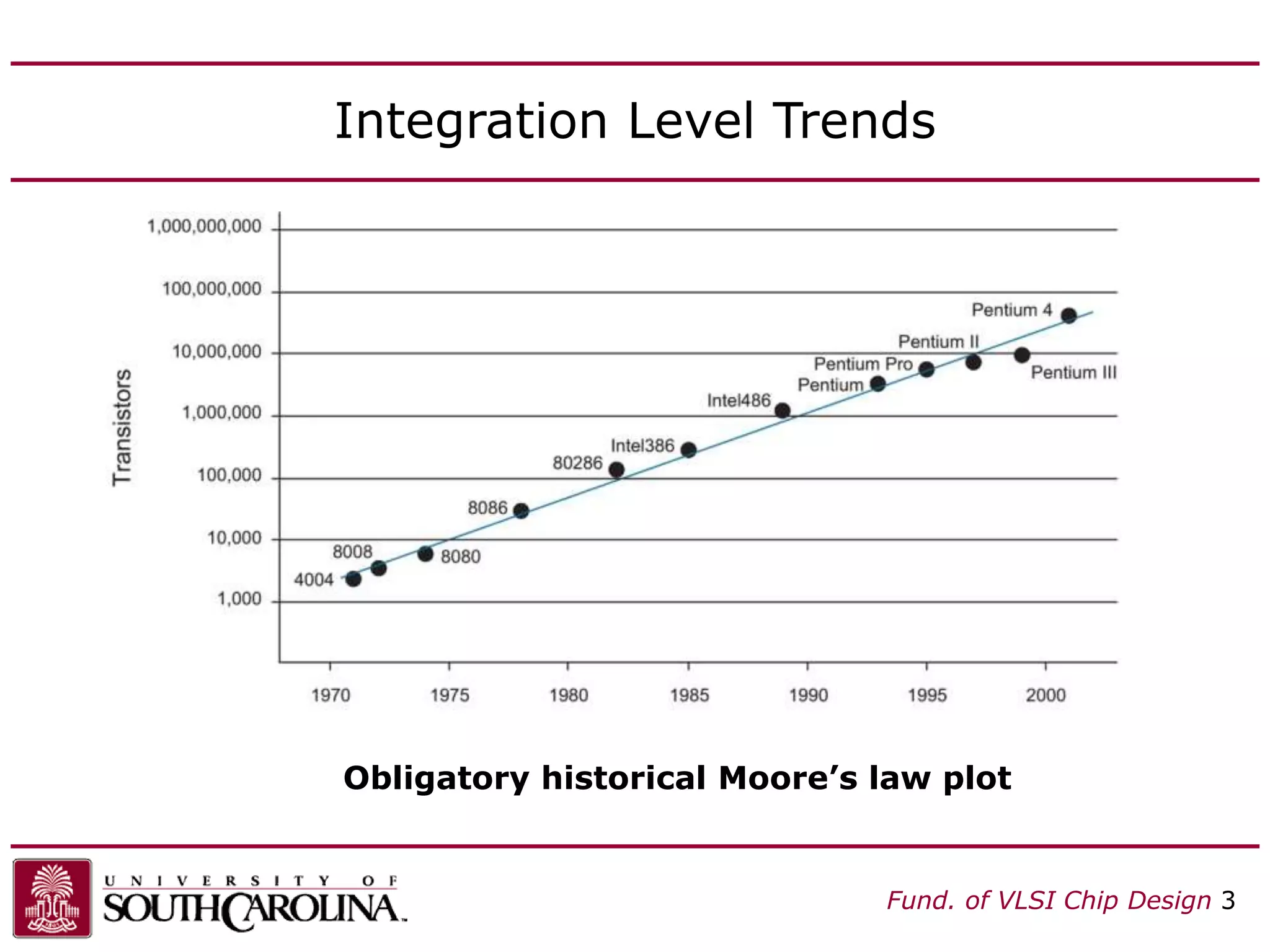 Fund. of VLSI Chip Design 3
Integration Level Trends
Obligatory historical Moore’s law plot
 