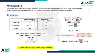 FOTO
APLICACIÓN 14
Un comerciante mezcla dos clases de avena, uno le cuesta S/.18 el kg y el otro S/.24 el kg. Si vende 60kg
de esta mezcla a S/.1449 ganando el 15%. ¿Qué cantidad de avena de cada tipo se mezclo?
Resolución:
CANTIDAD (Kg) PRECIO (S/.)
AVENA A 18
AVENA B 24
TOTAL 60
𝑷𝑽 = 𝑷𝑪 + 𝑮𝑨𝑵𝑨𝑵𝑪𝑰𝑨
𝟏𝟒𝟒𝟗 = 𝑷𝑪 + 𝟏𝟓%𝑷𝑪
𝟏𝟒𝟒𝟗 = 𝟏𝟏𝟓%𝑷𝑪
𝟏𝟒𝟒𝟗 =
𝟏𝟏𝟓
𝟏𝟎𝟎
𝑷𝑪
𝑷𝑪 = 𝟏𝟐𝟔𝟎
𝑷𝑹𝑬𝑪𝑰𝑶 𝑼𝑵𝑰𝑻𝑨𝑹𝑰𝑶 =
𝑷𝑹𝑬𝑪𝑰𝑶 𝑻𝑶𝑻𝑨𝑳
𝑪𝑨𝑵𝑻𝑰𝑫𝑨𝑫 𝑻𝑶𝑻𝑨𝑳
𝑷𝑹𝑬𝑪𝑰𝑶 𝑼𝑵𝑰𝑻𝑨𝑹𝑰𝑶 =
𝟏𝟐𝟔𝟎
𝟔𝟎
= 𝟐𝟏
𝟐𝟏
𝒙
𝟔𝟎 − 𝒙
𝒙 𝟏𝟖 + 𝟔𝟎 − 𝒙 𝟐𝟒 = 𝟔𝟎 𝟐𝟏
𝟏𝟖𝒙 + 𝟏𝟒𝟒𝟎 − 𝟐𝟒𝒙 = 𝟏𝟐𝟔𝟎
𝟏𝟖𝟎 = 𝟔𝒙
𝒙 = 𝟑𝟎
𝟔𝟎 − 𝒙 = 𝟑𝟎
∴ 𝑺𝒆 𝒖𝒕𝒊𝒍𝒊𝒛ó 𝟑𝟎 𝒌𝒈 𝒅𝒆 𝒄𝒂𝒅𝒂 𝒕𝒊𝒑𝒐 𝒅𝒆 𝒂𝒗𝒆𝒏𝒂.
 