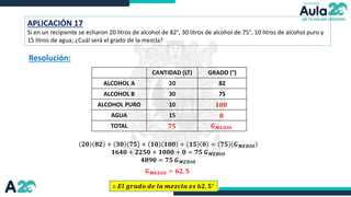 FOTO
FOTO
APLICACIÓN 17
Si en un recipiente se echaron 20 litros de alcohol de 82°, 30 litros de alcohol de 75°, 10 litros de alcohol puro y
15 litros de agua; ¿Cuál será el grado de la mezcla?
Resolución:
∴ 𝑬𝒍 𝒈𝒓𝒂𝒅𝒐 𝒅𝒆 𝒍𝒂 𝒎𝒆𝒛𝒄𝒍𝒂 𝒆𝒔 𝟔𝟐, 𝟓°
CANTIDAD (LT) GRADO (°)
ALCOHOL A 20 82
ALCOHOL B 30 75
ALCOHOL PURO 10
AGUA 15
TOTAL
𝟏𝟎𝟎
𝟎
𝟕𝟓 𝑮𝑴𝑬𝑫𝑰𝑶
𝟐𝟎 𝟖𝟐 + 𝟑𝟎 𝟕𝟓 + 𝟏𝟎 𝟏𝟎𝟎 + 𝟏𝟓 𝟎 = 𝟕𝟓 𝑮𝑴𝑬𝑫𝑰𝑶
𝟏𝟔𝟒𝟎 + 𝟐𝟐𝟓𝟎 + 𝟏𝟎𝟎𝟎 + 𝟎 = 𝟕𝟓 𝑮𝑴𝑬𝑫𝑰𝑶
𝟒𝟖𝟗𝟎 = 𝟕𝟓 𝑮𝑴𝑬𝑫𝑰𝑶
𝑮𝑴𝑬𝑫𝑰𝑶 = 𝟔𝟐, 𝟓
 