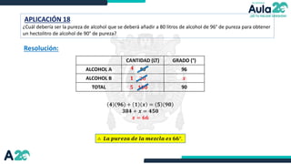 APLICACIÓN 18
¿Cuál debería ser la pureza de alcohol que se deberá añadir a 80 litros de alcohol de 96° de pureza para obtener
un hectolitro de alcohol de 90° de pureza?
Resolución:
∴ 𝑳𝒂 𝒑𝒖𝒓𝒆𝒛𝒂 𝒅𝒆 𝒍𝒂 𝒎𝒆𝒛𝒄𝒍𝒂 𝒆𝒔 𝟔𝟔°.
CANTIDAD (LT) GRADO (°)
ALCOHOL A 80 96
ALCOHOL B
TOTAL 90
𝟒 𝟗𝟔 + 𝟏 𝒙 = 𝟓 𝟗𝟎
𝟑𝟖𝟒 + 𝒙 = 𝟒𝟓𝟎
𝒙 = 𝟔𝟔
𝟏𝟎𝟎
𝟐𝟎 𝒙
𝟒
𝟏
𝟓
 