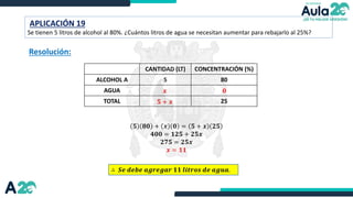 APLICACIÓN 19
Se tienen 5 litros de alcohol al 80%. ¿Cuántos litros de agua se necesitan aumentar para rebajarlo al 25%?
Resolución:
∴ 𝑺𝒆 𝒅𝒆𝒃𝒆 𝒂𝒈𝒓𝒆𝒈𝒂𝒓 𝟏𝟏 𝒍𝒊𝒕𝒓𝒐𝒔 𝒅𝒆 𝒂𝒈𝒖𝒂.
CANTIDAD (LT) CONCENTRACIÓN (%)
ALCOHOL A 5 80
AGUA
TOTAL 25
𝟓 𝟖𝟎 + 𝒙 𝟎 = 𝟓 + 𝒙 𝟐𝟓
𝟒𝟎𝟎 = 𝟏𝟐𝟓 + 𝟐𝟓𝒙
𝟐𝟕𝟓 = 𝟐𝟓𝒙
𝒙 = 𝟏𝟏
𝟎
𝒙
𝟓 + 𝒙
 