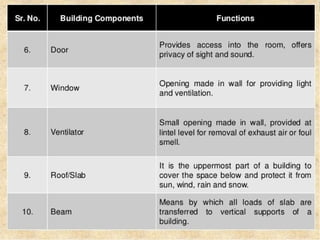 Introduction to Building Construction: Principles, Components, and ...