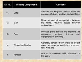 Introduction to Building Construction: Principles, Components, and ...