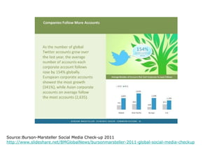 Source:Burson-Marsteller Social Media Check-up 2011 http://www.slideshare.net/BMGlobalNews/bursonmarsteller-2011-global-social-media-checkup 