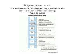 Écosystème du Web 2.0: 2010 intersection entre information (sites traditionnels) et contenu   social fait de commentaires et de partage Types de publics 