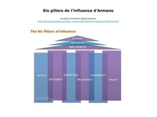 Six piliers de l’influence d’Armano Six pillars of influence (David Armano) http://darmano.typepad.com/logic_emotion/2011/01/the-six-pillars-of-influence.html 