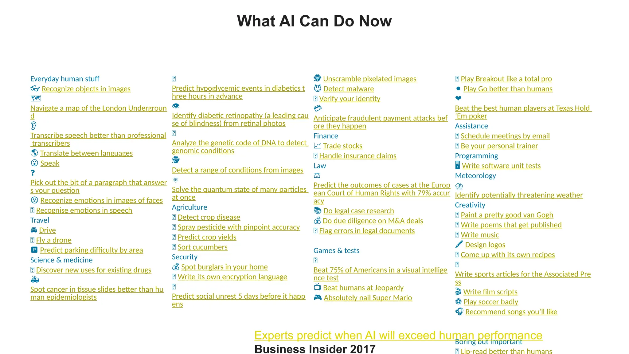 What AI Can Do Now

Everyday human stuff

👓 Recognize objects in images

🗺
Navigate a map of the London Undergroun
d

👂
Transcribe speech better than professional
transcribers

🌎 Translate between languages

😮 Speak

❓
Pick out the bit of a paragraph that answer
s your question

😡 Recognize emotions in images of faces

🙊 Recognise emotions in speech

Travel

🚘 Drive

🚁 Fly a drone

️
🅿️Predict parking difficulty by area

Science & medicine

💊 Discover new uses for existing drugs

🚑
Spot cancer in tissue slides better than hu
man epidemiologists

💉
Predict hypoglycemic events in diabetics t
hree hours in advance

👁
Identify diabetic retinopathy (a leading cau
se of blindness) from retinal photos

🔬
Analyze the genetic code of DNA to detect
genomic conditions

🕵
Detect a range of conditions from images

⚛️
Solve the quantum state of many particles
at once

Agriculture

🌱 Detect crop disease

🚜 Spray pesticide with pinpoint accuracy

🌽 Predict crop yields

🥒 Sort cucumbers

Security

💰 Spot burglars in your home

🙊 ️
Write its own encryption language

🚓
Predict social unrest 5 days before it happ
ens

🕵️Unscramble pixelated images

😈 Detect malware

✅ Verify your identity

💳
Anticipate fraudulent payment attacks bef
ore they happen

Finance

📈 Trade stocks

🏡 Handle insurance claims

Law

⚖
Predict the outcomes of cases at the Europ
ean Court of Human Rights with 79% accur
acy

📚 Do legal case research

💰 Do due diligence on M&A deals

🚩 Flag errors in legal documents

Games & tests

🤓
Beat 75% of Americans in a visual intellige
nce test

📺 Beat humans at Jeopardy

🎮 Absolutely nail Super Mario

👾 Play Breakout like a total pro

⚫️Play Go better than humans

️
❤️
Beat the best human players at Texas Hold
’Em poker

Assistance

📅 Schedule meetings by email

🏃 Be your personal trainer

Programming

🖥 Write software unit tests

Meteorology

⛈
Identify potentially threatening weather

Creativity

🎨 Paint a pretty good van Gogh

📝 Write poems that get published

🎼 Write music

🖍 Design logos

🍳 Come up with its own recipes

🏈 ️
Write sports articles for the Associated Pre
ss

🎬 Write film scripts

⚽ Play soccer badly

🎧 Recommend songs you’ll like

Boring but important

💋 Lip-read better than humans
Experts predict when AI will exceed human performance
Business Insider 2017
 
