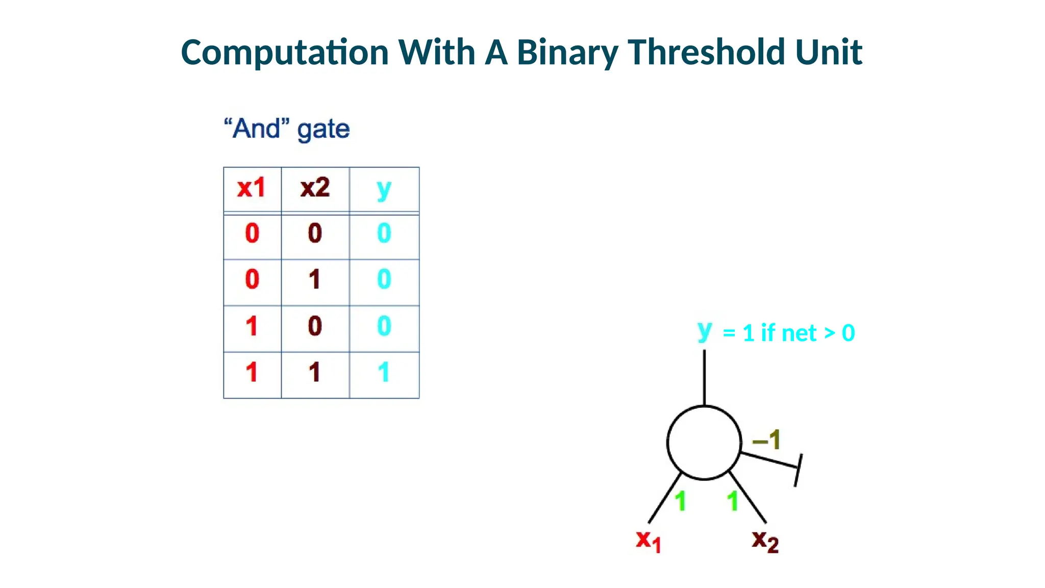Computation With A Binary Threshold Unit
= 1 if net > 0
 