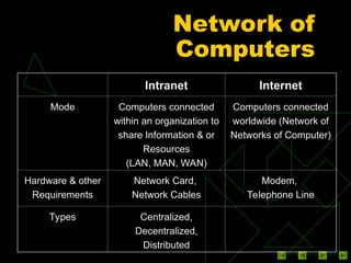 Computer Inform Short Line INTRO2.ppt introduction to computers, why we need computer. | PPT