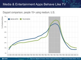 Title case / Helvetica 24. One line only.
Sources: Michael Zimbalist; Nielsen National People Meter; comScore Media Metrix Flurry
0%
10%
20%
30%
40%
50%
60%
70%
5:00 AM6:00 AM7:00 AM8:00 AM9:00 AM10:00 AM11:00 AM12:00 PM1:00 PM2:00 PM3:00 PM4:00 PM5:00 PM6:00 PM7:00 PM8:00 PM9:00 PM10:00 PM11:00 PM12:00 AM1:00 AM2:00 AM3:00 AM4:00 AM
%ofAudienceShare
TELEVISIONMEDIAAPPS
Media & Entertainment Apps Behave Like TV
Daypart comparison, people 15+ using medium, U.S.
 
