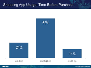 Title case / Helvetica 24. One line only.
up to 5 min 5 min to 20 min over 20 min
24%
62%
14%
Shopping App Usage: Time Before Purchase
Source: Flurry Analytics
 