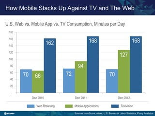 Title case / Helvetica 24. One line only.
-
20
40
60
80
100
120
140
160
180
Dec 2010 Dec 2011 Dec 2012
Sources: comScore, Alexa, U.S. Bureau of Labor Statistics, Flurry Analytics
70
162
66 72
168
94
70
168
127
Mobile ApplicationsWeb Browsing Television
How Mobile Stacks Up Against TV and The Web
U.S. Web vs. Mobile App vs. TV Consumption, Minutes per Day
 