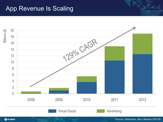 Title case / Helvetica 24. One line only.
0
2
4
6
8
10
12
14
16
18
20
2008 2009 2010 2011 2012
App Revenue Is Scaling
Billions($)
Source: eMarketer, Mary Meeker (KPCB)
Virtual Goods Advertising
 