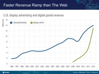 Title case / Helvetica 24. One line only.
U.S. display advertising and digital goods revenue
Faster Revenue Ramp than The Web
0
2
4
6
8
10
12
14
16
1996 1997 1998 1999 2000 2001 2002 2003 2004 2005 2006 2007 2008 2009 2010 2011 2012
Billions($)
Source: eMarketer, Flurry, Comscore
MOBILE APPSWEB (BROWERS)
 