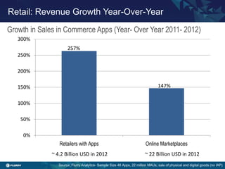 Title case / Helvetica 24. One line only.
Retail: Revenue Growth Year-Over-Year
0%
50%
100%
150%
200%
250%
300%
Retailers with Apps Online Marketplaces
257%
147%
Source: Flurry Analytics- Sample Size 48 Apps, 22 million MAUs, sale of physical and digital goods (no IAP)
Growth in Sales in Commerce Apps (Year- Over Year 2011- 2012)
~ 4.2 Billion USD in 2012 ~ 22 Billion USD in 2012
 