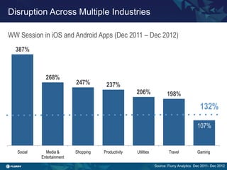Title case / Helvetica 24. One line only.
Disruption Across Multiple Industries
387%
268%
247% 237%
206% 198%
107%
Social Media &
Entertainment
Shopping Productivity Utilities Travel Gaming
132%
Source: Flurry Analytics Dec 2011- Dec 2012
WW Session in iOS and Android Apps (Dec 2011 – Dec 2012)
 