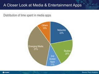 Title case / Helvetica 24. One line only.
Distribution of time spent in media apps
A Closer Look at Media & Entertainment Apps
Networks
22%
Studios
20%
2nd
Screen
Apps
11%
Emerging Media
37%
Others
10%
Source: Flurry Analytics
 
