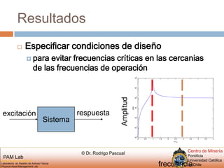 ResultadosEspecificar condiciones de diseño para evitar frecuencias críticas en las cercanias de las frecuenciasde operaciónAmplitudSistemarespuestaexcitaciónfrecuencia