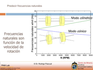 Predecir frecuencias naturales 8070)60zH(lrih50wselar40utansai30cneuce20rF1000100020003000400050006000700080009000N (RPM)Modo cilíndricoModo cónicoFrecuencias naturales son función de la velocidad de rotación