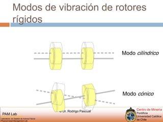 Modos de vibración de rotores rígidosModo cilíndricoModo cónico