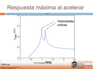 Respuesta máxima al acelerar )m(xamrn=-1-310Velocidadescriticas-410-510-610-71000.511.522.5RPM4x 10