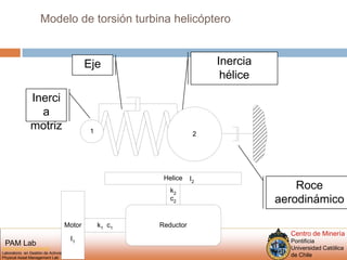 Modelo de torsión turbina helicópteroInerciahéliceEjeInercia motrizRoce aerodinámico