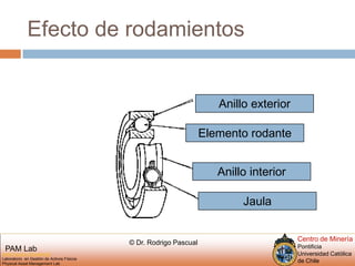 Efecto de rodamientosAnillo exteriorElemento rodanteAnillo interiorJaula