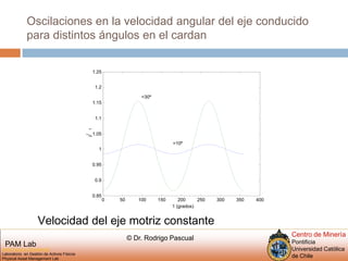 Oscilaciones en la velocidad angular del eje conducido para distintos ángulos en el cardanVelocidad del eje motriz constante