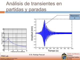 Análisis de transientes en partidas y paradas310210110Respuesta normalizada010-110-210012345Frecuencia normalizadaResonancia0.50.40.30.20.1Amplitud (mm)0-0.1-0.2-0.3-0.4-0.501002003004005006007008009001000Tiempo (s)