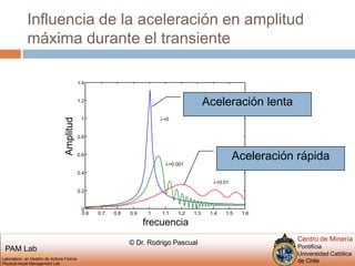 Influencia de la aceleración en amplitud máxima durante el transiente1.4Aceleración lenta1.2l1=0Amplitud0.8Aceleración rápida0.6l=0.0010.4l=0.010.200.60.70.80.911.11.21.31.41.51.6frecuencia