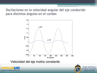 Oscilaciones en la velocidad angular del eje conducido
        para distintos ángulos en el cardan




                 Velocidad del eje motriz constante
                                       PRIMERAS JORNADAS DE GESTION DE ACTIVOS & EFICIENCIA    Centro de Minería
                                                          ENERGETICA                          Pontificia Universidad
Laboratorio de Gestión de Activos UC
     www.gestiondeactivos.uc.cl
                                                        GEDAEFE 2008                            Católica de Chile
 