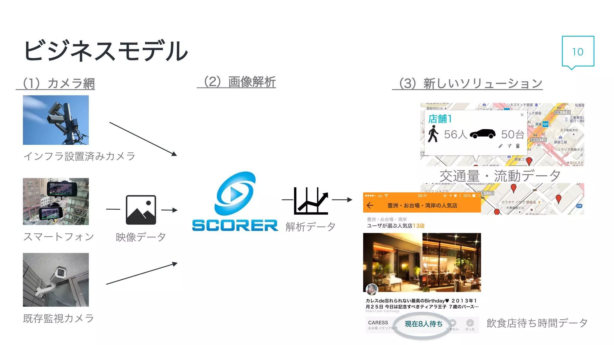 ビジネスモデル 10
インフラ設置済みカメラ
既存監視カメラ
スマートフォン
解析データ
飲食店待ち時間データ
映像データ
（1）カメラ網 （2）画像解析 （3）新しいソリューション
交通量・流動データ
店舗1
56人 50台
現在8人待ち
 