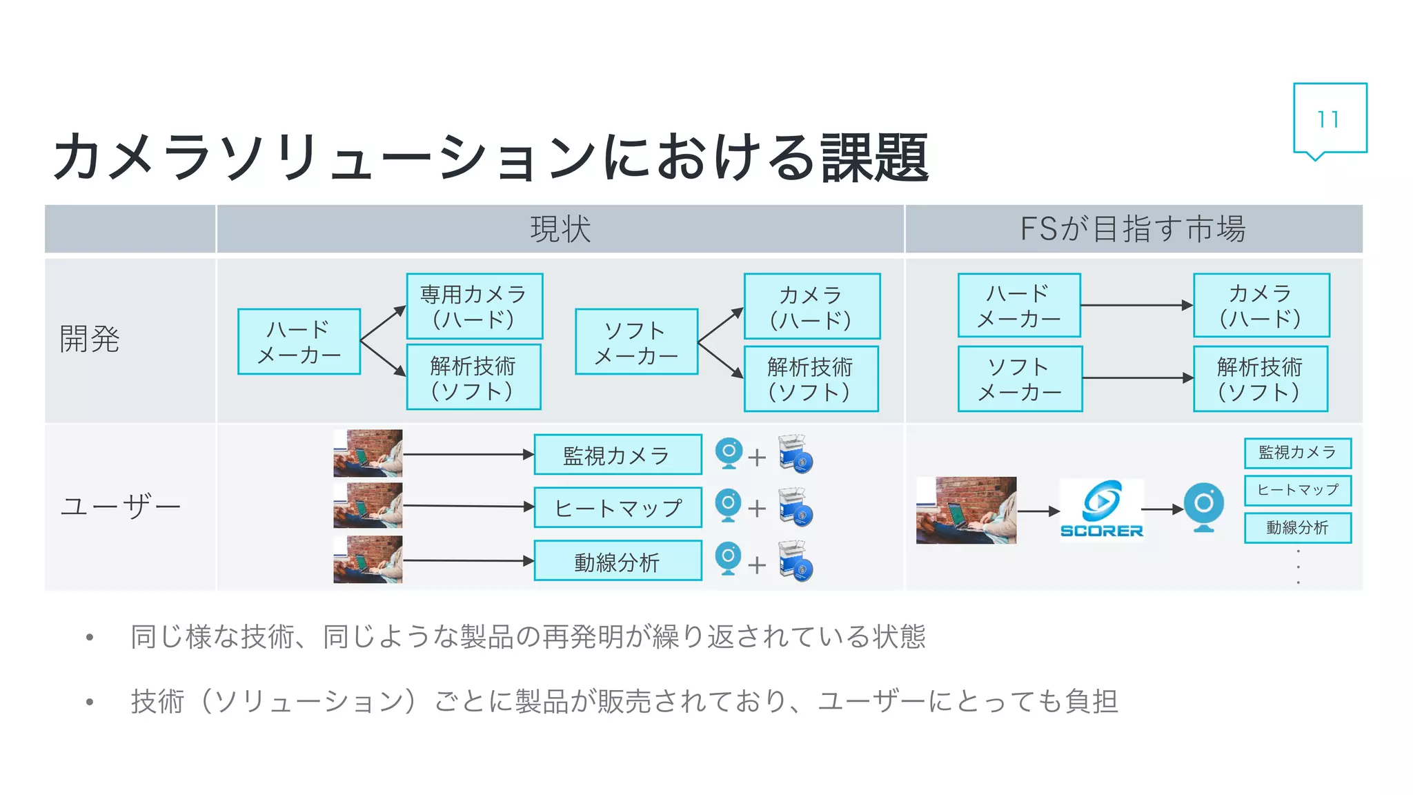 カメラソリューションにおける課題
11
現状 FSが目指す市場
開発
ユーザー
解析技術
（ソフト）
ハード
メーカー
専用カメラ
（ハード） ソフト
メーカー
カメラ
（ハード）
解析技術
（ソフト）
ソフト
メーカー
ハード
メーカー
カメラ
（ハード）
解析技術
（ソフト）
監視カメラ
ヒートマップ
動線分析
+
+
+
監視カメラ
ヒートマップ
動線分析
・・・
• 同じ様な技術、同じような製品の再発明が繰り返されている状態
• 技術（ソリューション）ごとに製品が販売されており、ユーザーにとっても負担
 