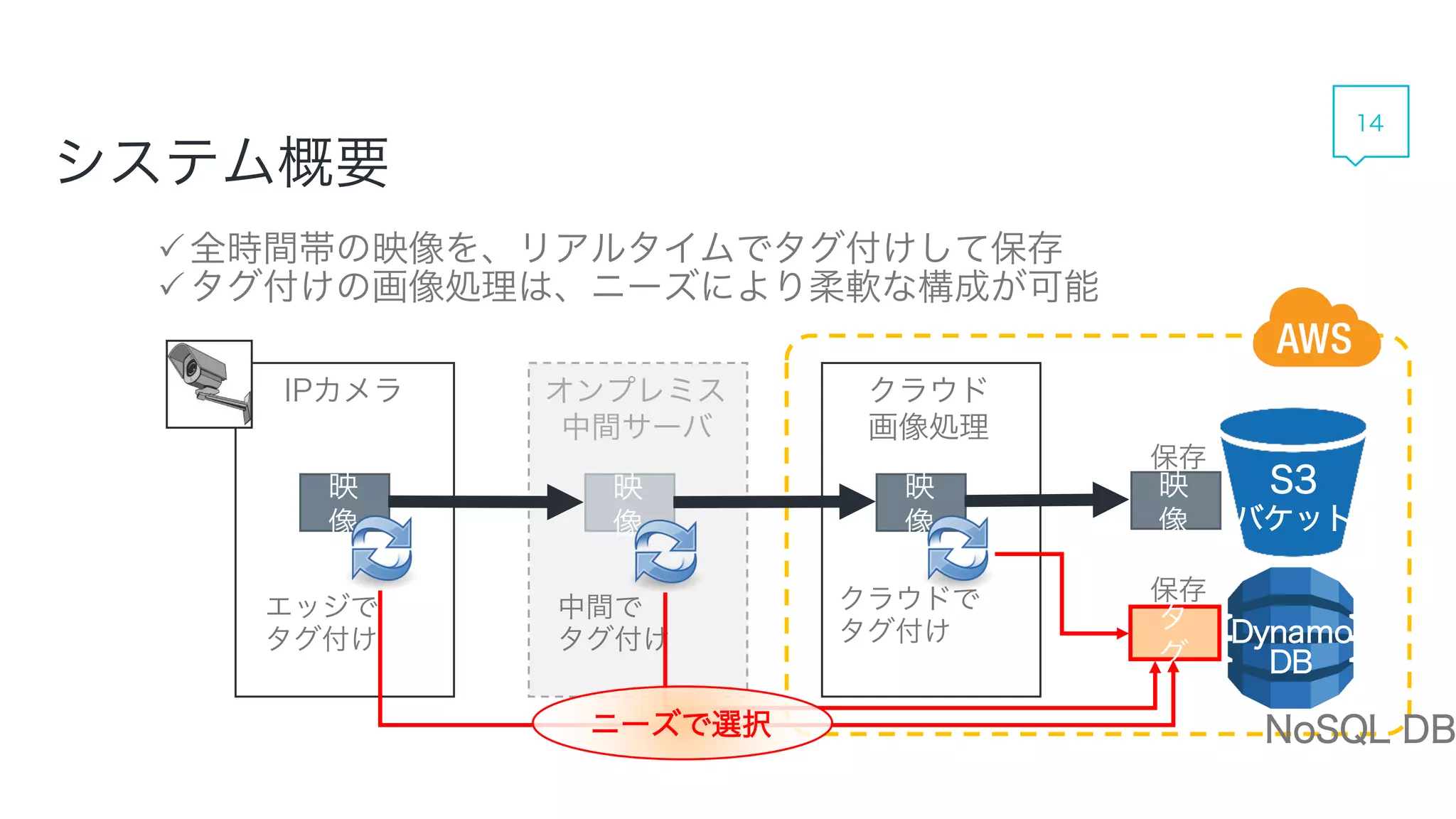 システム概要
全時間帯の映像を、リアルタイムでタグ付けして保存
タグ付けの画像処理は、ニーズにより柔軟な構成が可能
IPカメラ オンプレミス
中間サーバ
クラウド
画像処理
S3
バケット
タグ
映
像
映
像
映
像
映
像
保存
エッジで
タグ付け
中間で
タグ付け
クラウドで
タグ付け
ニーズで選択
Dynamo
DB
NoSQL DB
保存
14
 