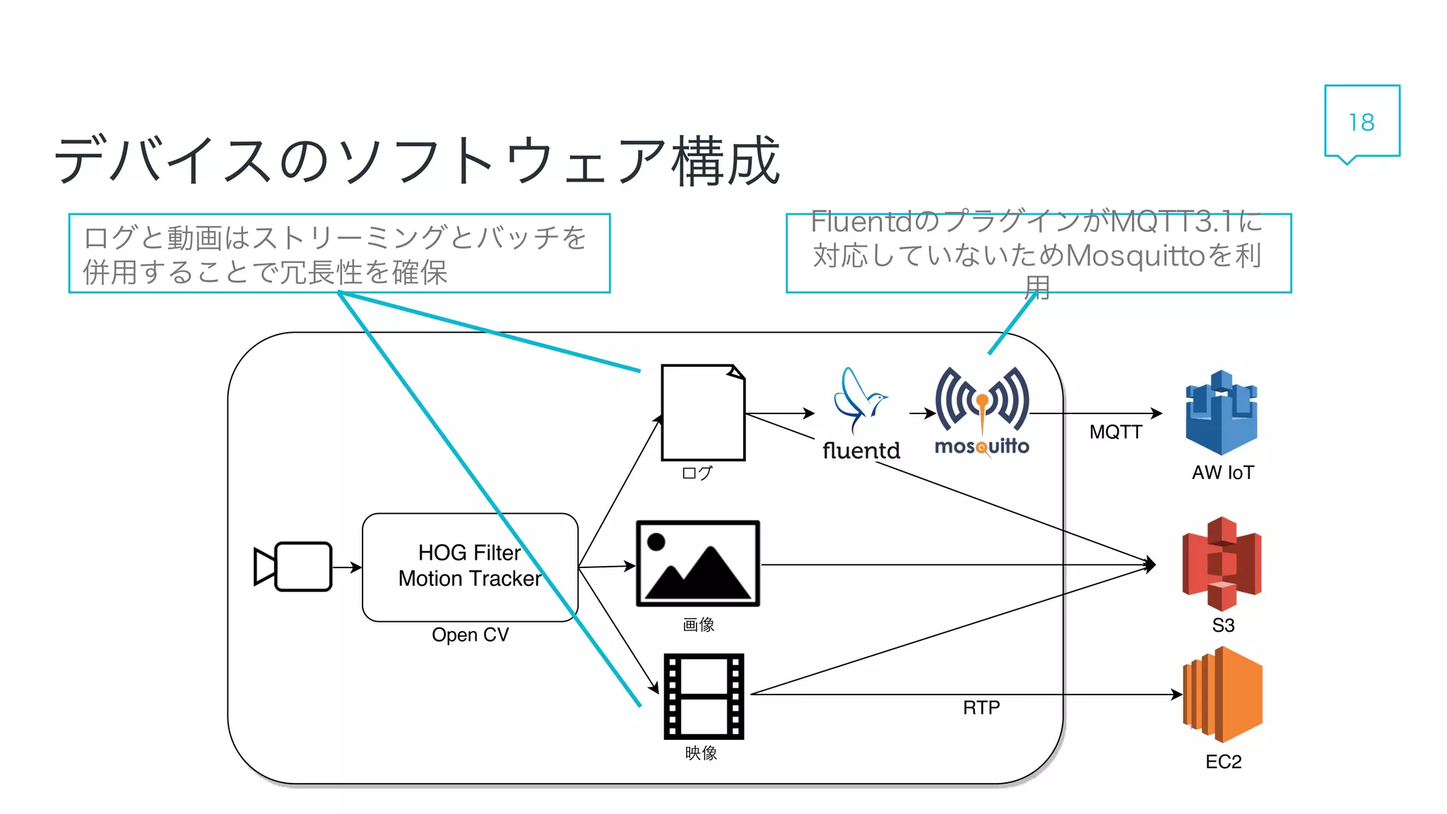 デバイスのソフトウェア構成
ログと動画はストリーミングとバッチを併用
することで冗長性を確保
FluentdのプラグインがMQTT3.1に
対応していないためMosquittoを利用
18
 