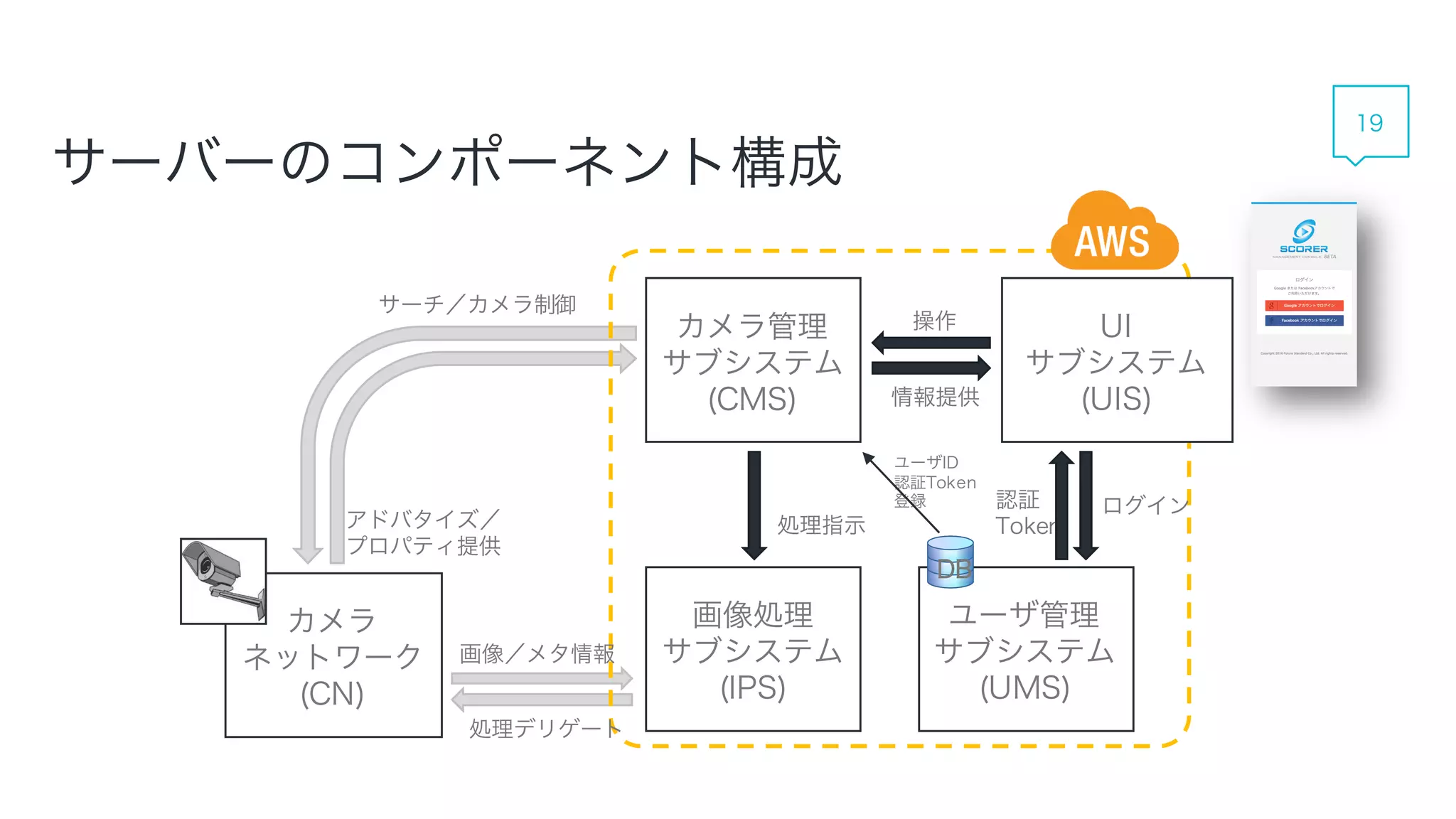 アドバタイズ／
プロパティ提供
サーバーのコンポーネント構成
カメラ管理
サブシステム
(CMS)
カメラ
ネットワーク
(CN)
画像処理
サブシステム
(IPS)
UI
サブシステム
(UIS)
画像／メタ情報
処理デリゲート
処理指示
操作
サーチ／カメラ制御
情報提供
ユーザ管理
サブシステム
(UMS)
認証
Token
ログイン
DB
ユーザID
認証Token
登録
19
 